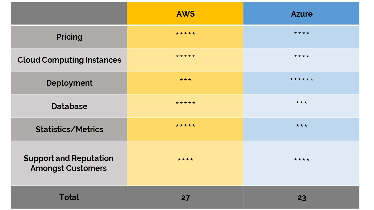 AWS Vs Azure, which is best?